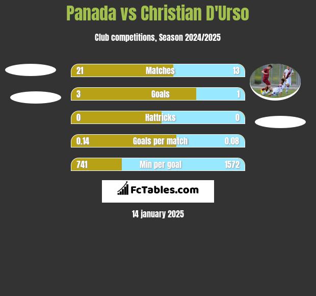 Panada vs Christian D'Urso h2h player stats