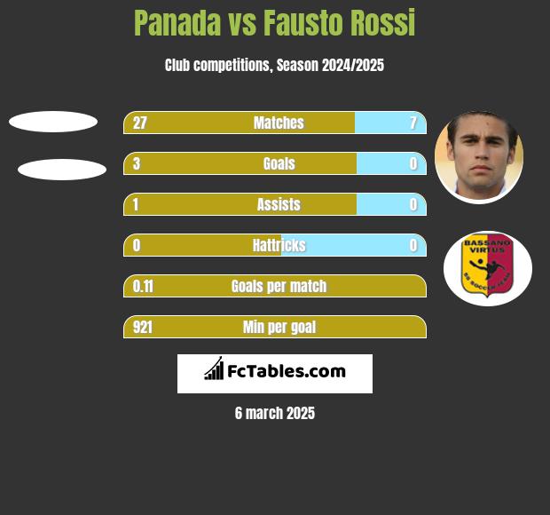 Panada vs Fausto Rossi h2h player stats