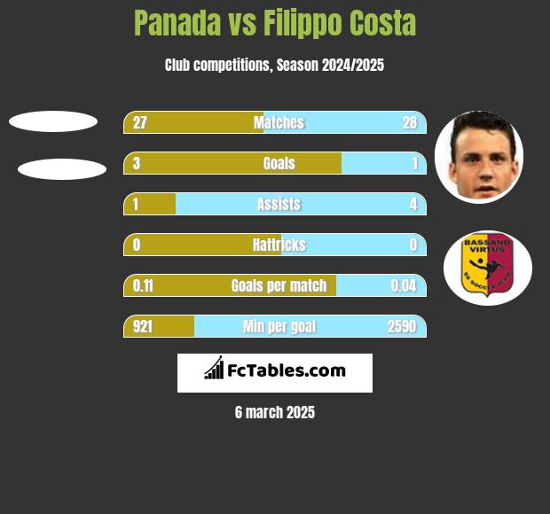 Panada vs Filippo Costa h2h player stats