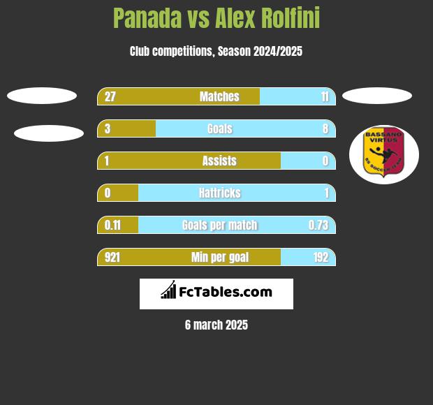 Panada vs Alex Rolfini h2h player stats