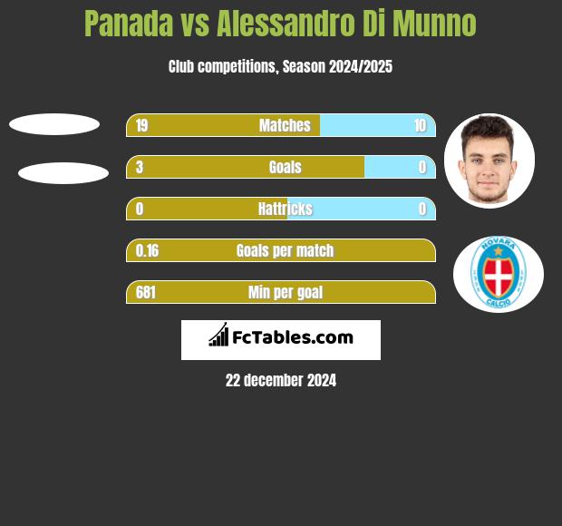 Panada vs Alessandro Di Munno h2h player stats