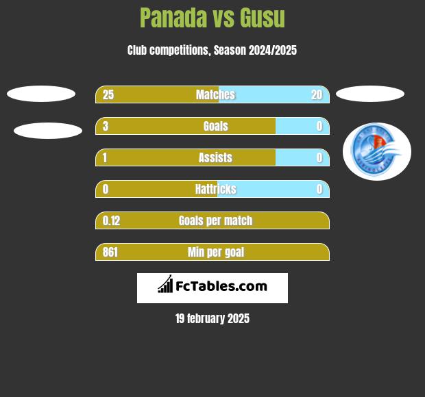 Panada vs Gusu h2h player stats