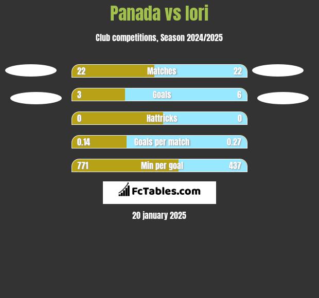 Panada vs Iori h2h player stats