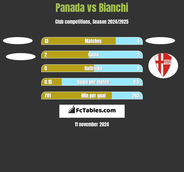 Panada vs Bianchi h2h player stats