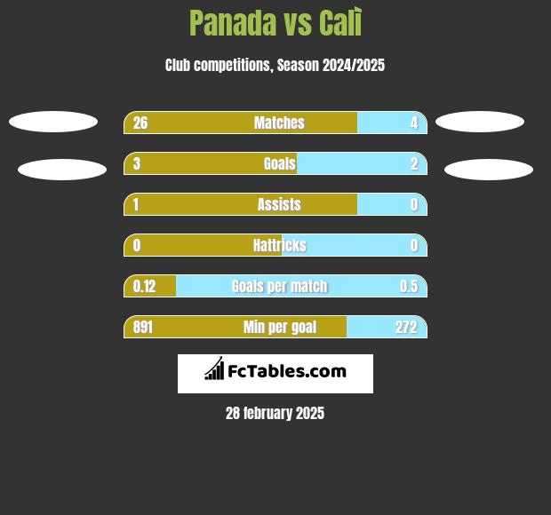 Panada vs Calì h2h player stats