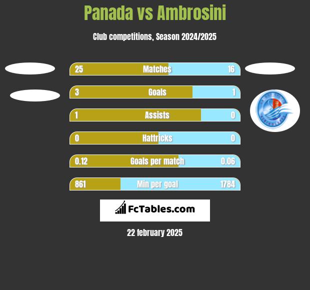 Panada vs Ambrosini h2h player stats