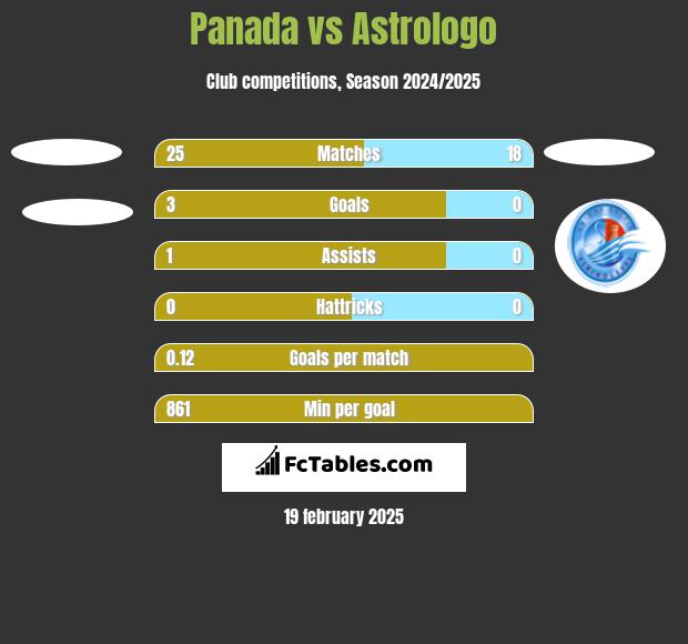 Panada vs Astrologo h2h player stats