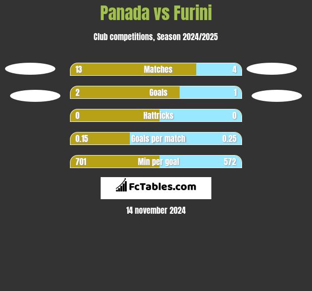 Panada vs Furini h2h player stats