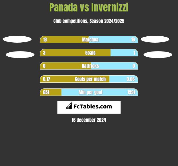 Panada vs Invernizzi h2h player stats