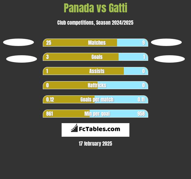 Panada vs Gatti h2h player stats