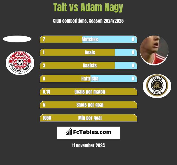 Tait vs Adam Nagy h2h player stats