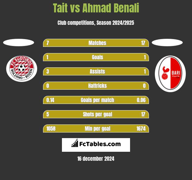 Tait vs Ahmad Benali h2h player stats