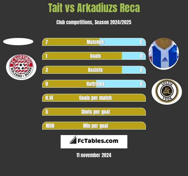 Tait vs Arkadiuzs Reca h2h player stats