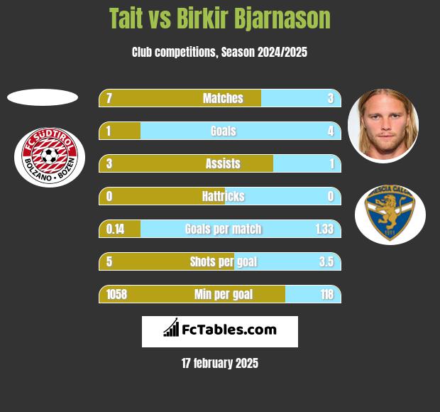 Tait vs Birkir Bjarnason h2h player stats