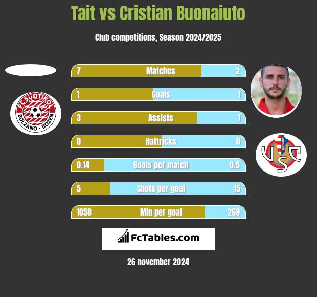 Tait vs Cristian Buonaiuto h2h player stats