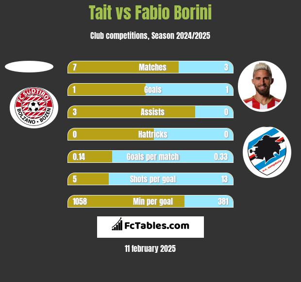 Tait vs Fabio Borini h2h player stats