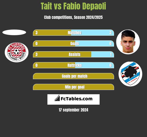 Tait vs Fabio Depaoli h2h player stats