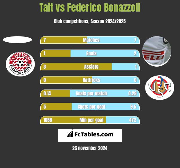 Tait vs Federico Bonazzoli h2h player stats