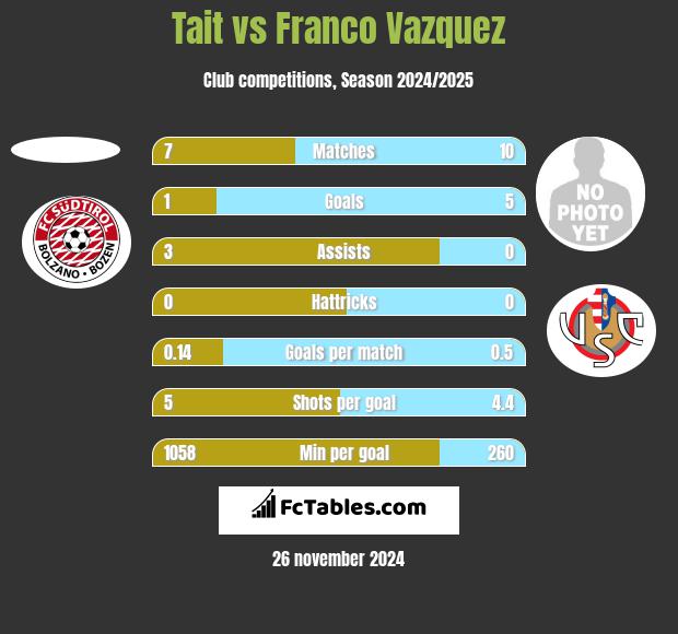 Tait vs Franco Vazquez h2h player stats