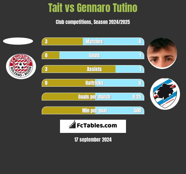 Tait vs Gennaro Tutino h2h player stats