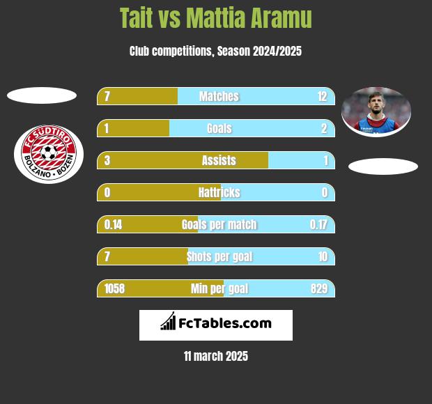 Tait vs Mattia Aramu h2h player stats