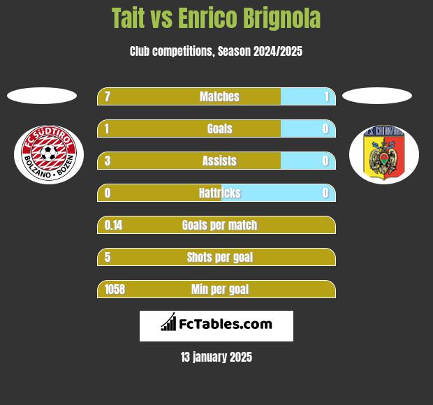 Tait vs Enrico Brignola h2h player stats