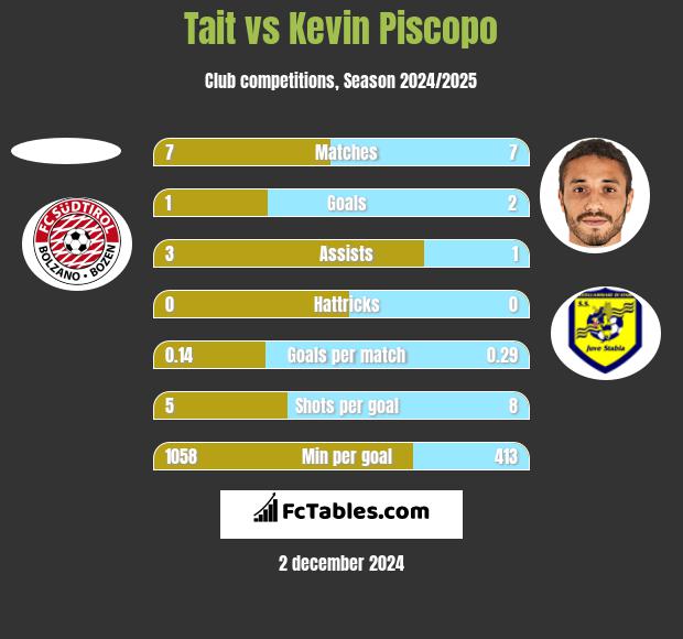 Tait vs Kevin Piscopo h2h player stats