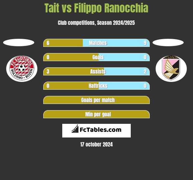 Tait vs Filippo Ranocchia h2h player stats