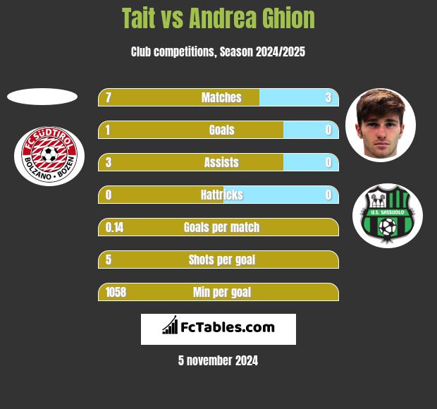 Tait vs Andrea Ghion h2h player stats