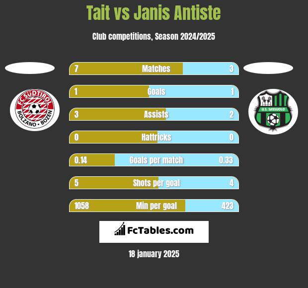 Tait vs Janis Antiste h2h player stats