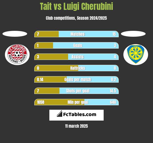 Tait vs Luigi Cherubini h2h player stats