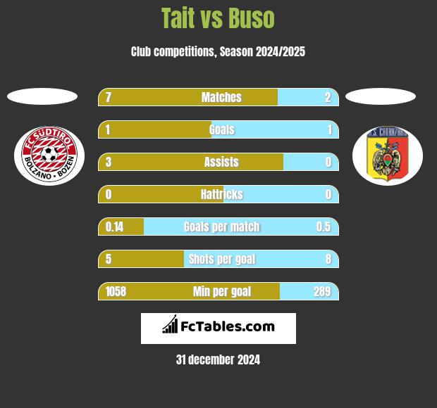 Tait vs Buso h2h player stats