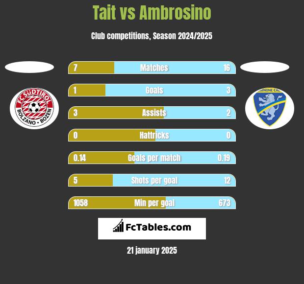 Tait vs Ambrosino h2h player stats