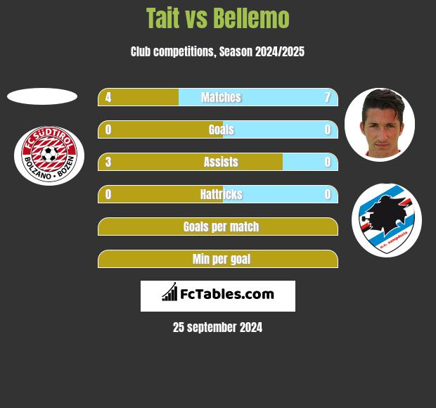 Tait vs Bellemo h2h player stats