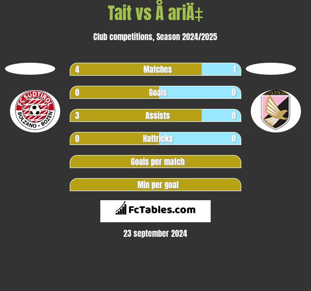 Tait vs Å ariÄ‡ h2h player stats