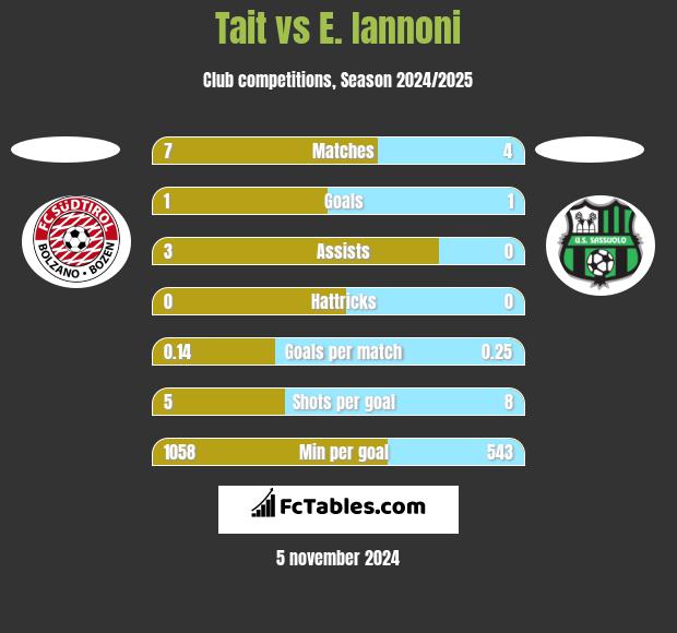 Tait vs E. Iannoni h2h player stats