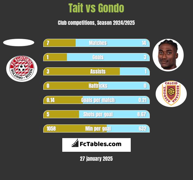 Tait vs Gondo h2h player stats