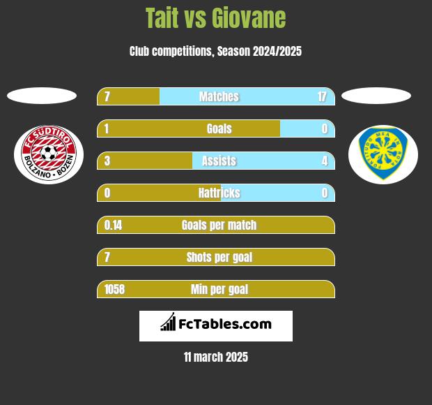 Tait vs Giovane h2h player stats