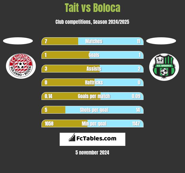 Tait vs Boloca h2h player stats