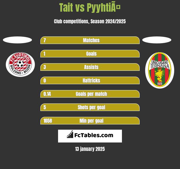 Tait vs PyyhtiÃ¤ h2h player stats