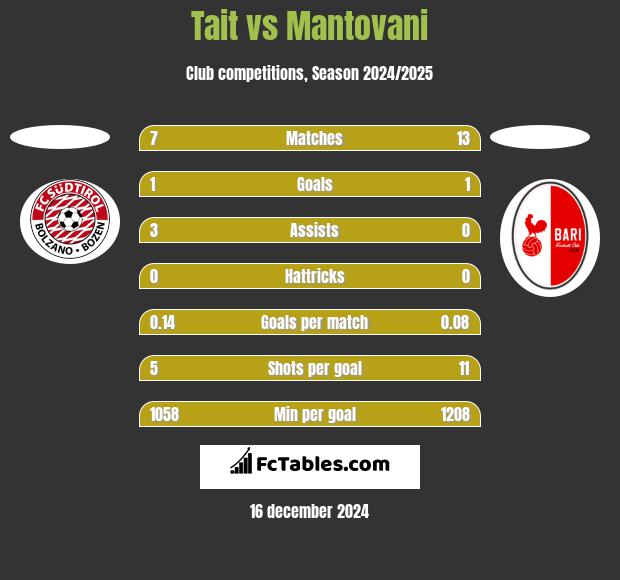 Tait vs Mantovani h2h player stats