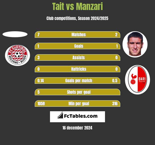 Tait vs Manzari h2h player stats