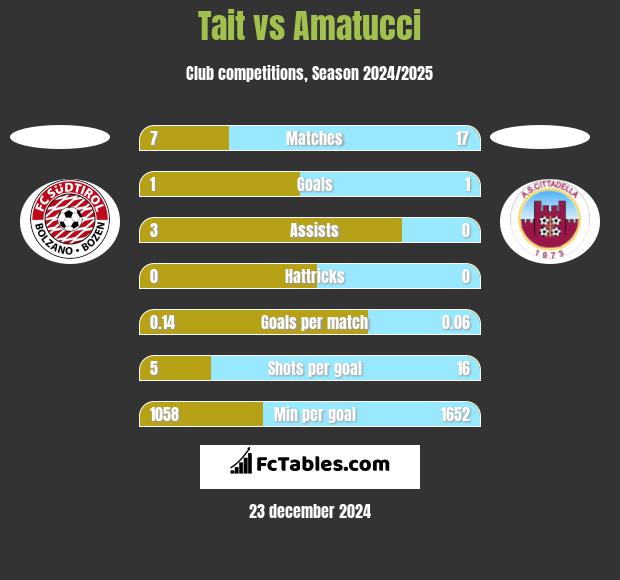 Tait vs Amatucci h2h player stats