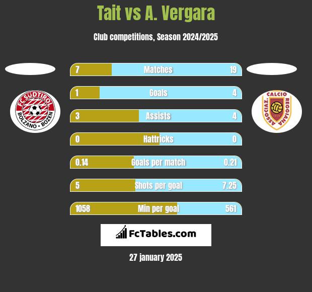 Tait vs A. Vergara h2h player stats