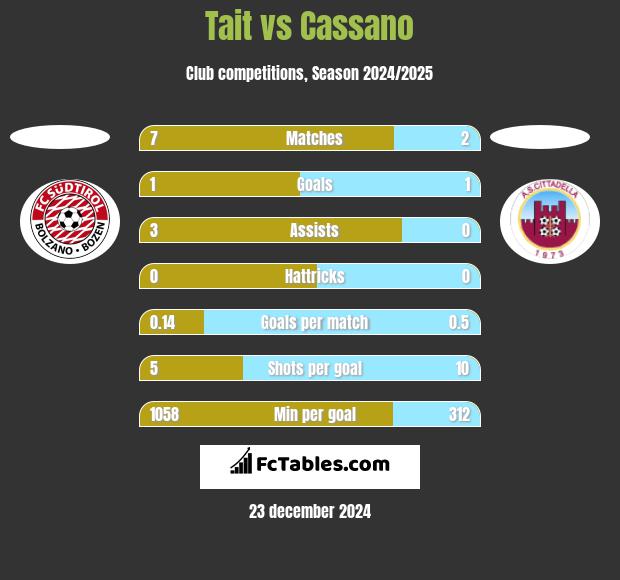 Tait vs Cassano h2h player stats