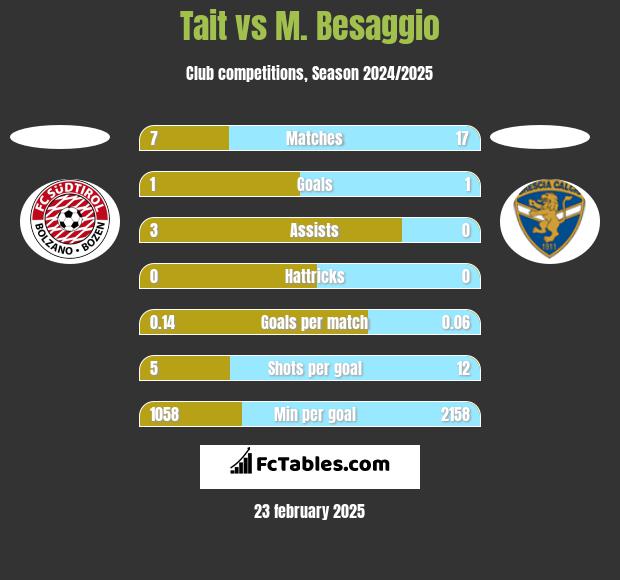 Tait vs M. Besaggio h2h player stats