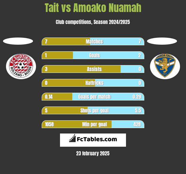 Tait vs Amoako Nuamah h2h player stats