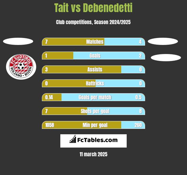 Tait vs Debenedetti h2h player stats