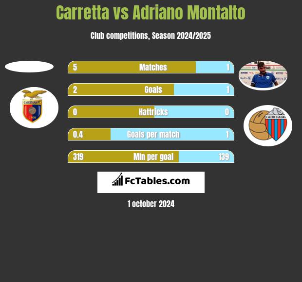 Carretta vs Adriano Montalto h2h player stats