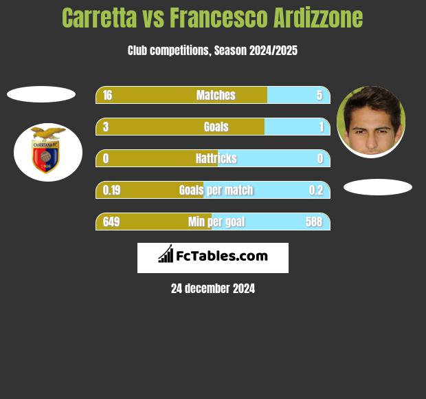 Carretta vs Francesco Ardizzone h2h player stats